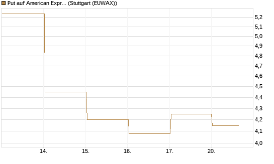 Put auf American Express [Vontobel] Chart