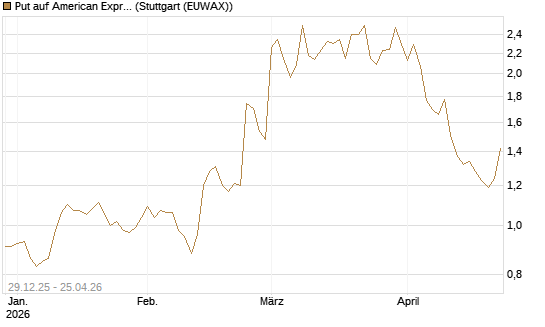 Put auf American Express [Vontobel] Chart