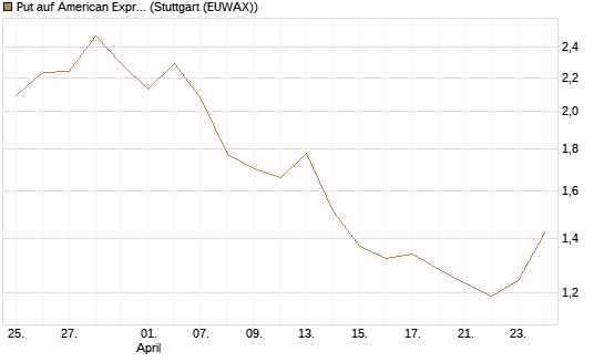 Put auf American Express [Vontobel] Chart