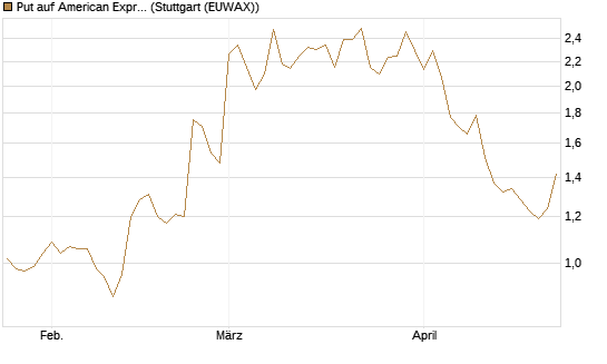 Put auf American Express [Vontobel] Chart