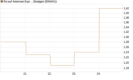 Put auf American Express [Vontobel] Chart