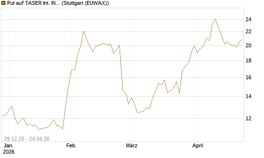 Put auf TASER Int. INC [Vontobel] Chart
