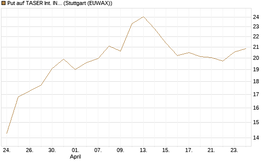 Put auf TASER Int. INC [Vontobel] Chart