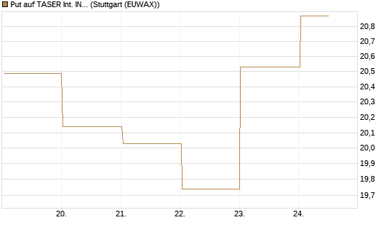 Put auf TASER Int. INC [Vontobel] Chart