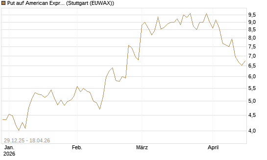 Put auf American Express [Vontobel] Chart