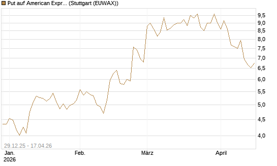 Put auf American Express [Vontobel] Chart