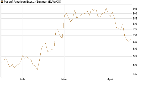 Put auf American Express [Vontobel] Chart