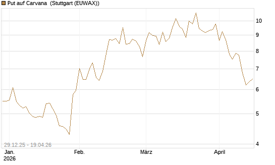 Put auf Carvana [Vontobel] Chart