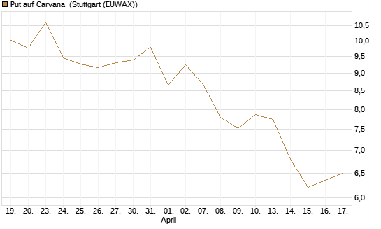 Put auf Carvana [Vontobel] Chart