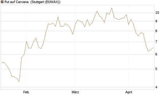 Put auf Carvana [Vontobel] Chart