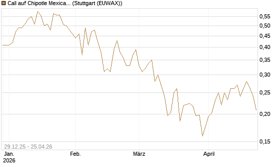 Call auf Chipotle Mexican Grill [Vontobel] Chart