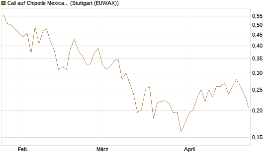 Call auf Chipotle Mexican Grill [Vontobel] Chart