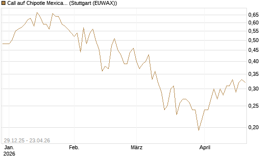 Call auf Chipotle Mexican Grill [Vontobel] Chart