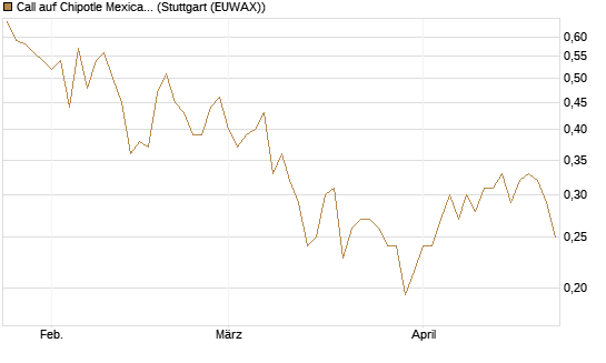 Call auf Chipotle Mexican Grill [Vontobel] Chart