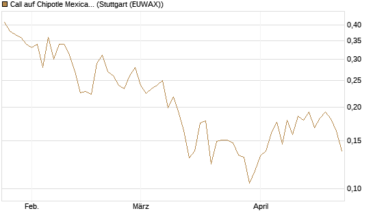 Call auf Chipotle Mexican Grill [Vontobel] Chart