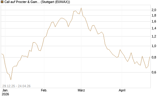 Call auf Procter & Gamble [Vontobel] Chart