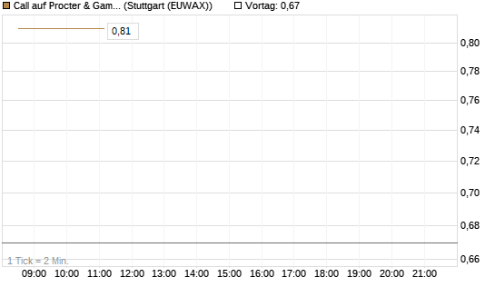 Call auf Procter & Gamble [Vontobel] Chart