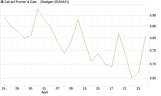 Call auf Procter & Gamble [Vontobel] Chart