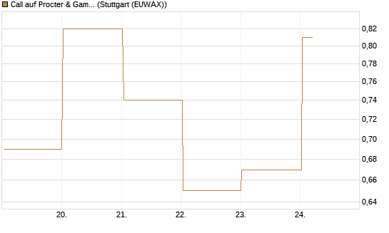 Call auf Procter & Gamble [Vontobel] Chart
