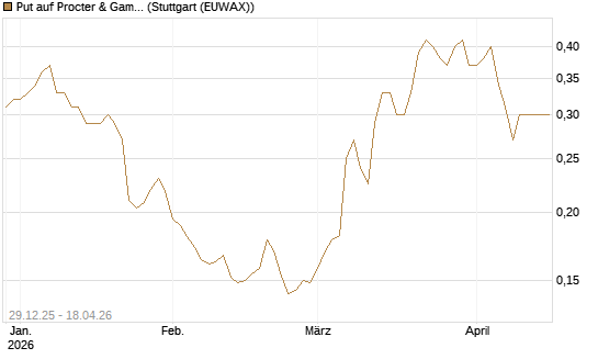 Put auf Procter & Gamble [Vontobel] Chart