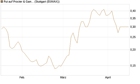 Put auf Procter & Gamble [Vontobel] Chart