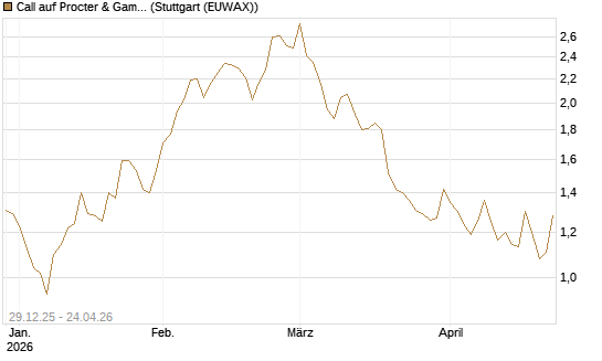 Call auf Procter & Gamble [Vontobel] Chart