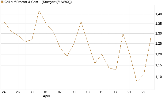 Call auf Procter & Gamble [Vontobel] Chart