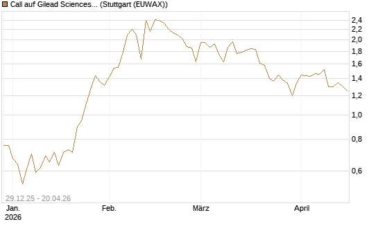 Call auf Gilead Sciences [Vontobel] Chart