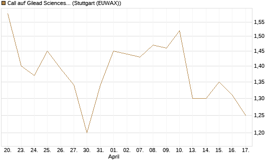Call auf Gilead Sciences [Vontobel] Chart