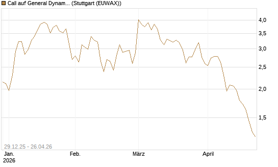 Call auf General Dynamics [Vontobel] Chart