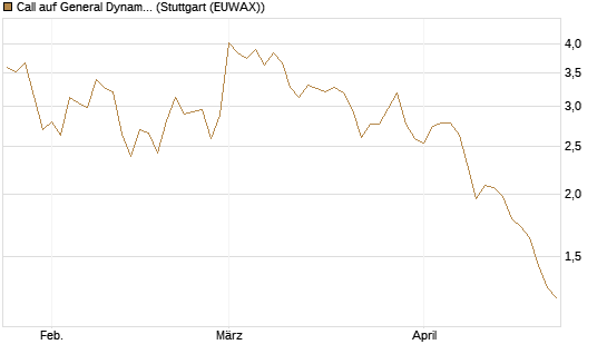 Call auf General Dynamics [Vontobel] Chart