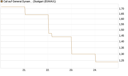 Call auf General Dynamics [Vontobel] Chart