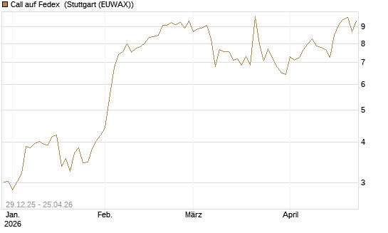 Call auf Fedex [Vontobel] Chart