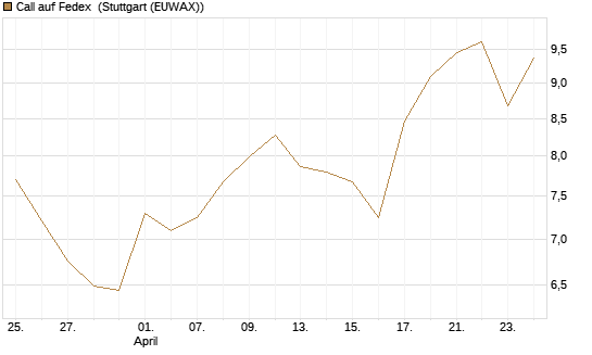 Call auf Fedex [Vontobel] Chart