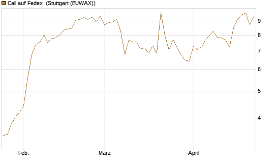 Call auf Fedex [Vontobel] Chart