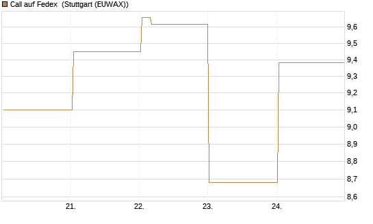 Call auf Fedex [Vontobel] Chart