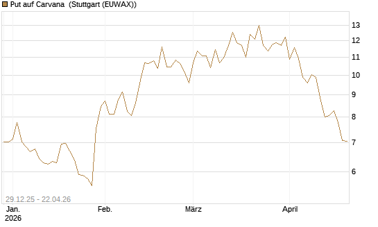 Put auf Carvana [Vontobel] Chart