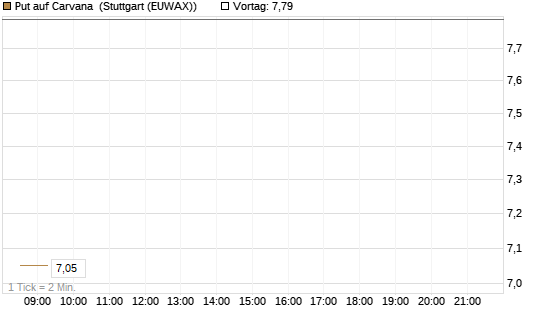 Put auf Carvana [Vontobel] Chart