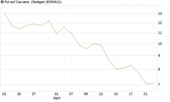 Put auf Carvana [Vontobel] Chart