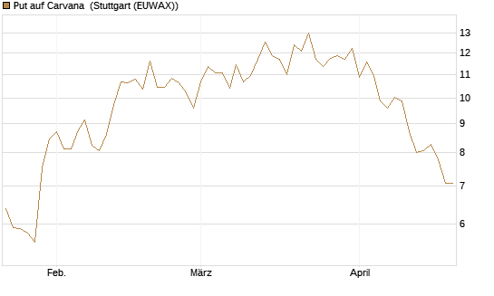 Put auf Carvana [Vontobel] Chart
