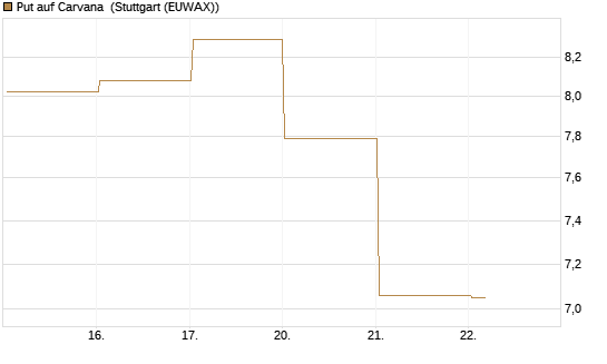 Put auf Carvana [Vontobel] Chart