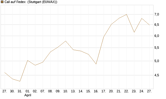 Call auf Fedex [Vontobel] Chart