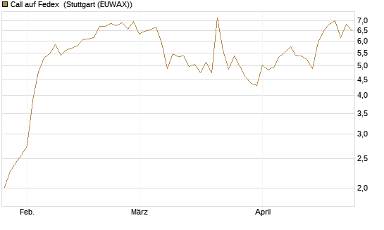 Call auf Fedex [Vontobel] Chart