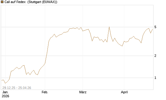 Call auf Fedex [Vontobel] Chart