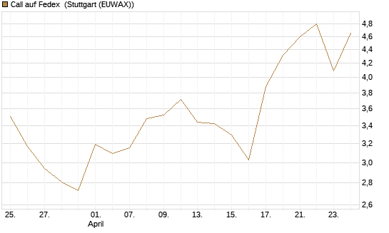 Call auf Fedex [Vontobel] Chart
