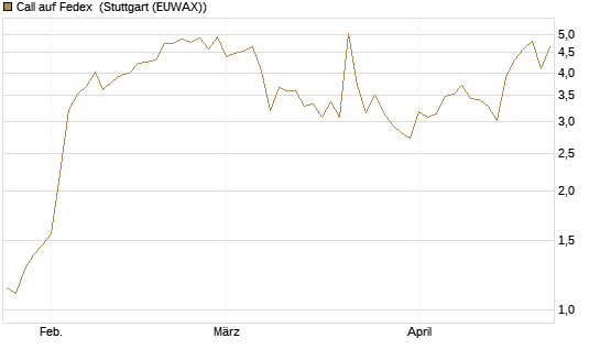 Call auf Fedex [Vontobel] Chart