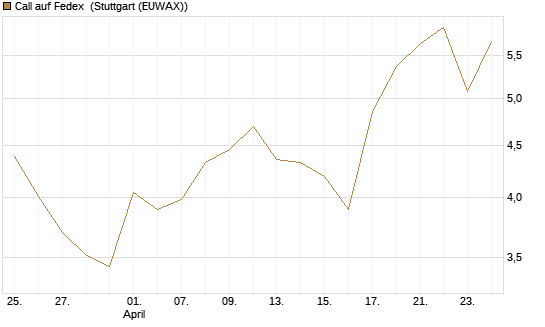 Call auf Fedex [Vontobel] Chart