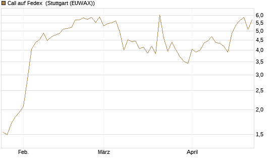 Call auf Fedex [Vontobel] Chart