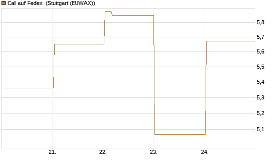 Call auf Fedex [Vontobel] Chart