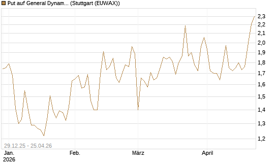 Put auf General Dynamics [Vontobel] Chart